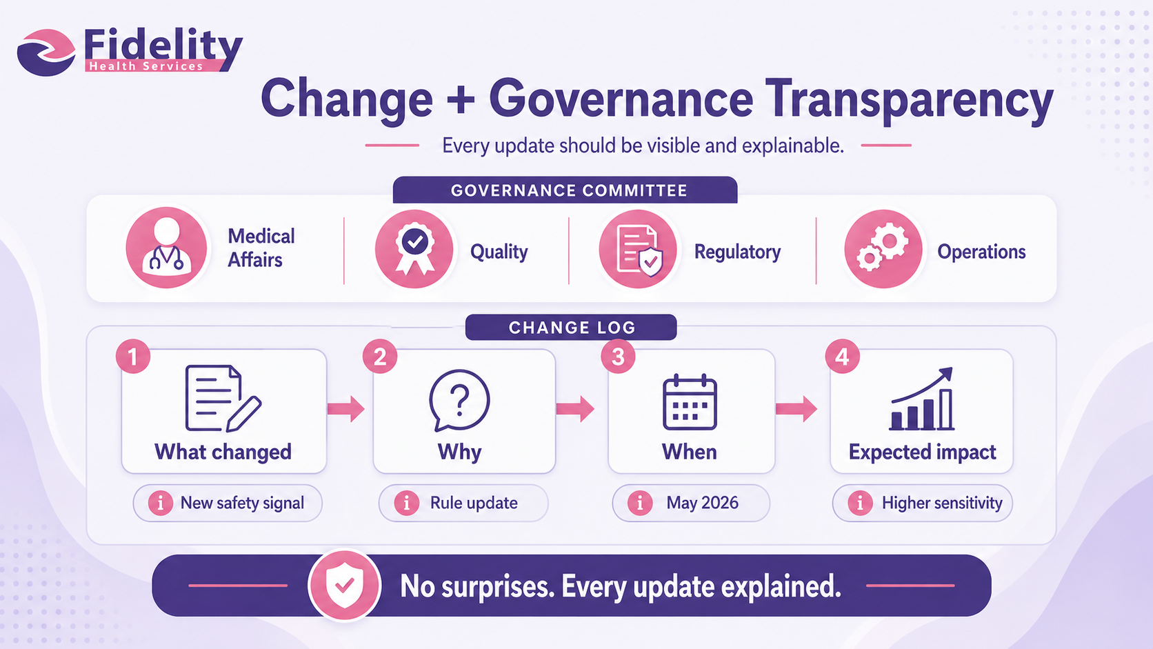 Change and Governance Transparency